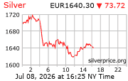 Cena striebra v EUR