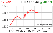 Cena striebra v EUR