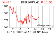 Cena striebra v EUR