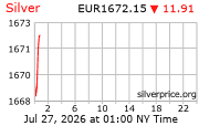 Cena striebra v EUR