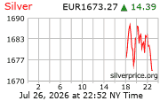 Cena striebra v EUR