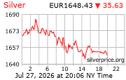 Cena striebra v EUR