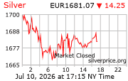 Cena striebra v EUR