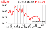Cena striebra v EUR