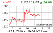 Cena striebra v EUR