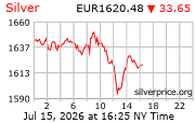 Cena striebra v EUR