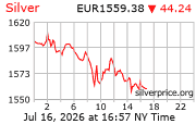 Cena striebra v EUR