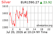 Cena striebra v EUR