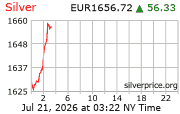 Cena striebra v EUR