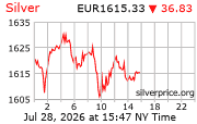 Cena striebra v EUR