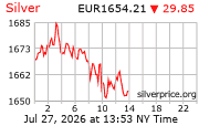 Cena striebra v EUR