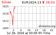 Cena striebra v EUR