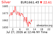Cena striebra v EUR