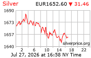 Cena striebra v EUR