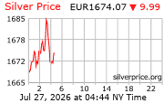 Cena striebra v EUR