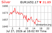 Cena striebra v EUR