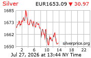 Cena striebra v EUR