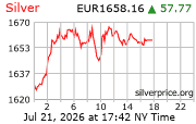 Cena striebra v EUR
