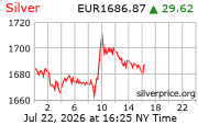 Cena striebra v EUR