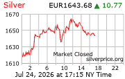 Cena striebra v EUR