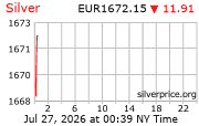 Cena striebra v EUR