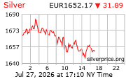 Cena striebra v EUR