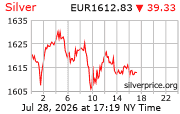 Cena striebra v EUR