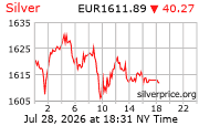 Cena striebra v EUR