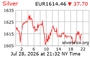 Cena striebra v EUR