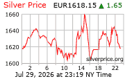 Cena striebra v EUR