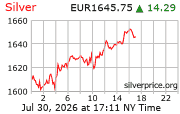 Cena striebra v EUR