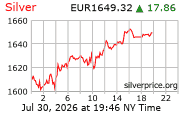 Cena striebra v EUR