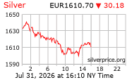 Cena striebra v EUR