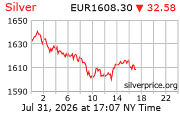Cena striebra v EUR