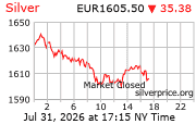 Cena striebra v EUR