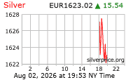 Cena striebra v EUR