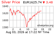 Cena striebra v EUR