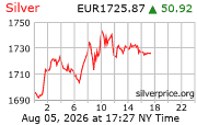 Cena striebra v EUR