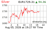 Cena striebra v EUR