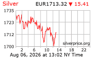 Cena striebra v EUR