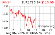 Cena striebra v EUR