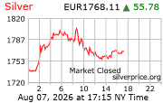 Cena striebra v EUR