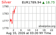 Cena striebra v EUR