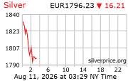 Cena striebra v EUR