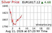 Cena striebra v EUR