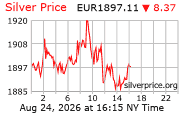 Cena striebra v EUR