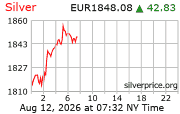 Cena striebra v EUR