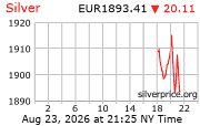 Cena striebra v EUR