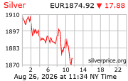 Cena striebra v EUR