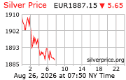 Cena striebra v EUR